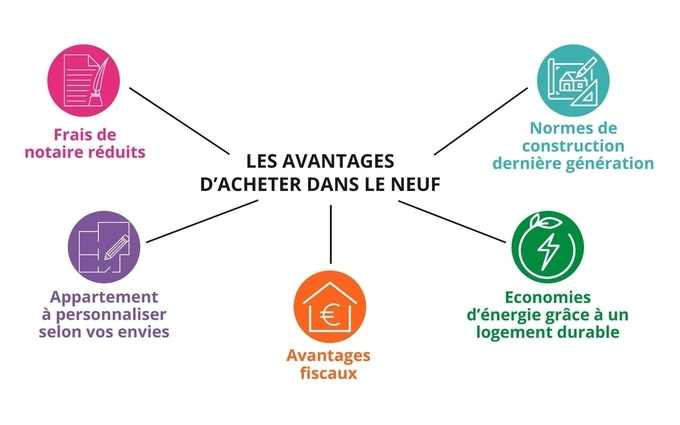 Programme immobilier neuf Evora park à Dijon